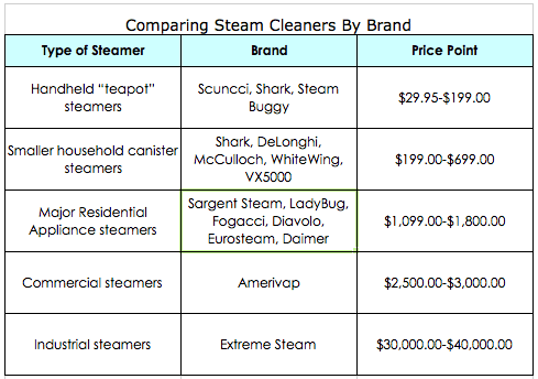 how to choose a steam cleaner comparison by brand